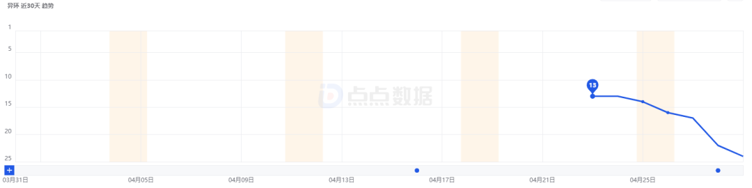 DataEye排名分析